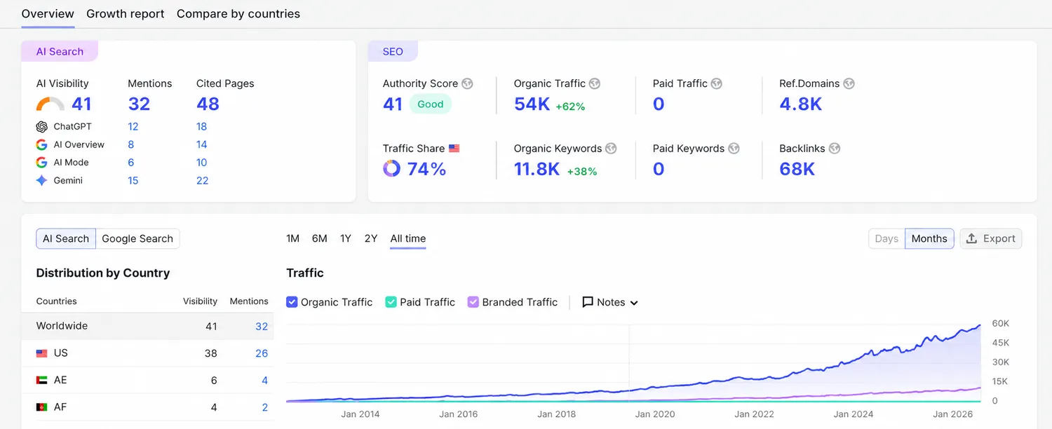Multi-service website SEO dashboard showing organic traffic of 54K and 11.8K organic keywords
