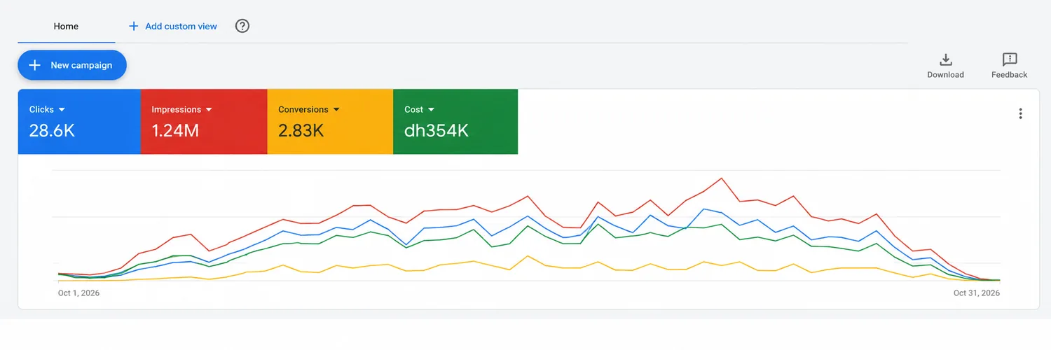 Storage services Google Ads dashboard: 28.6K clicks, 1.24M impressions and 2.83K conversions