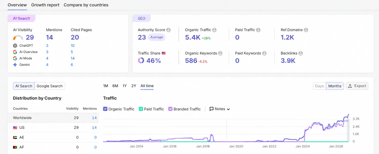 Movers and packers SEO dashboard showing organic traffic of 5.4K and 586 organic keywords
