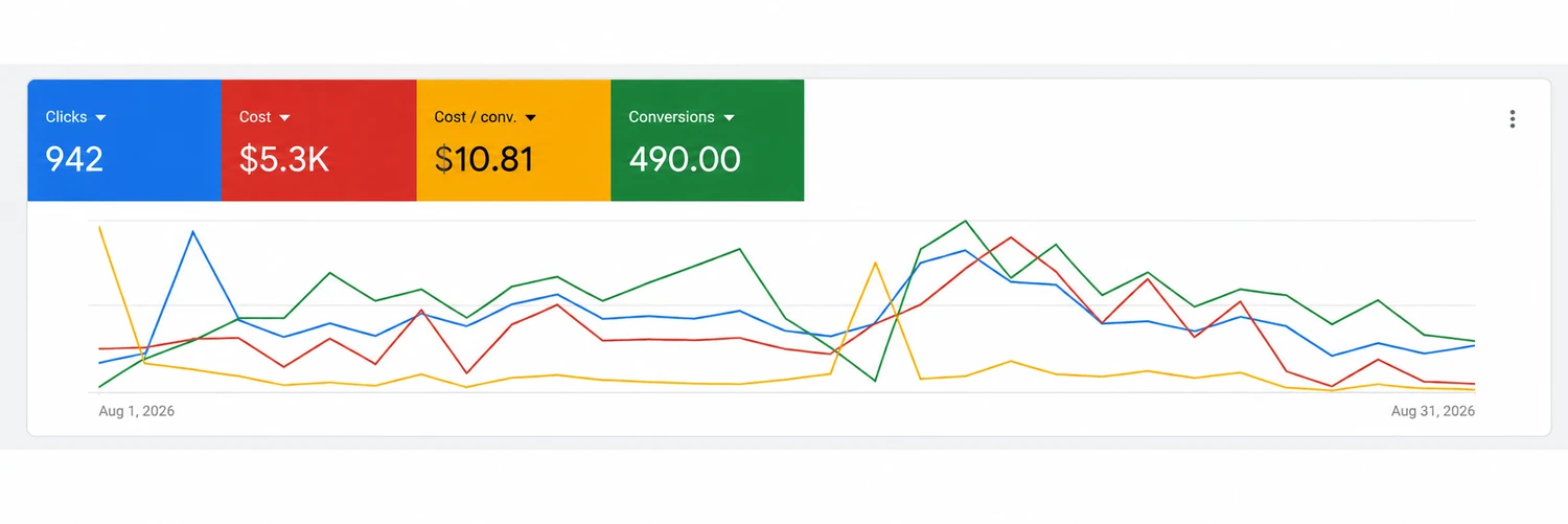 Google Ads report showing 942 clicks and 490 recorded conversions for August 1 to 31, 2026; costs are reproduced from the supplied screenshot without a currency-specific claim