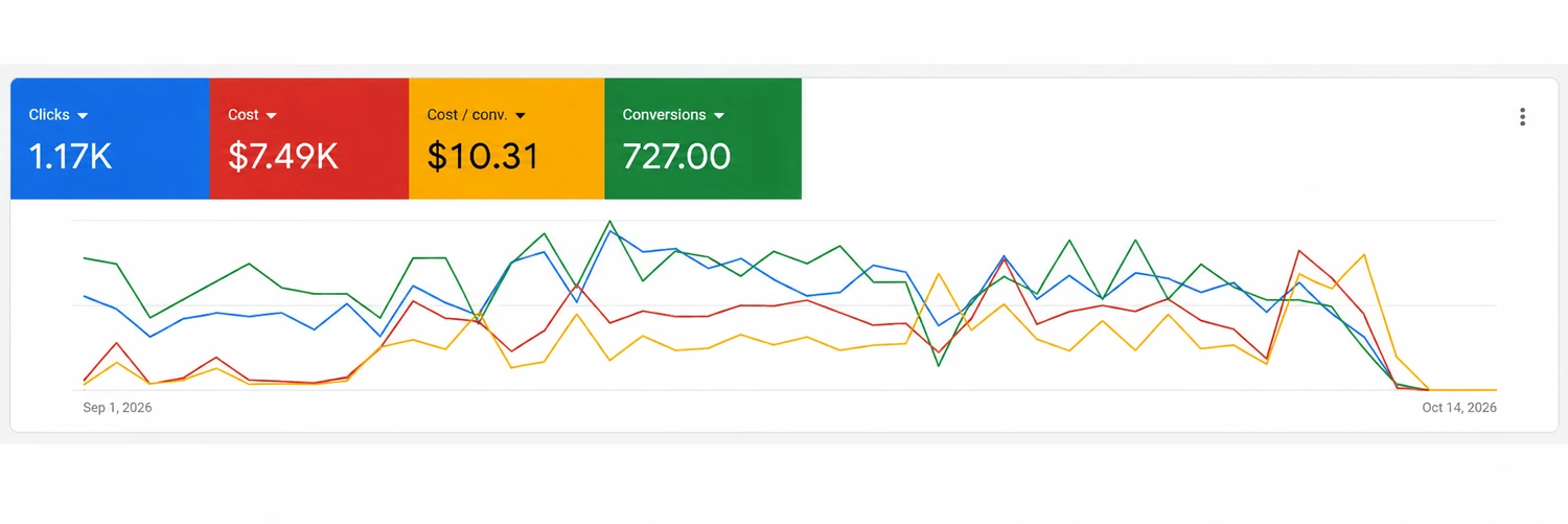 Google Ads report showing approximately 1,170 clicks, US$7,490 cost, US$10.31 per conversion and 727 recorded conversions for September 1 to October 14, 2026