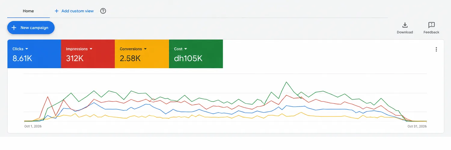 Repair services Google Ads dashboard: 8.61K clicks, 312K impressions and 2.58K conversions
