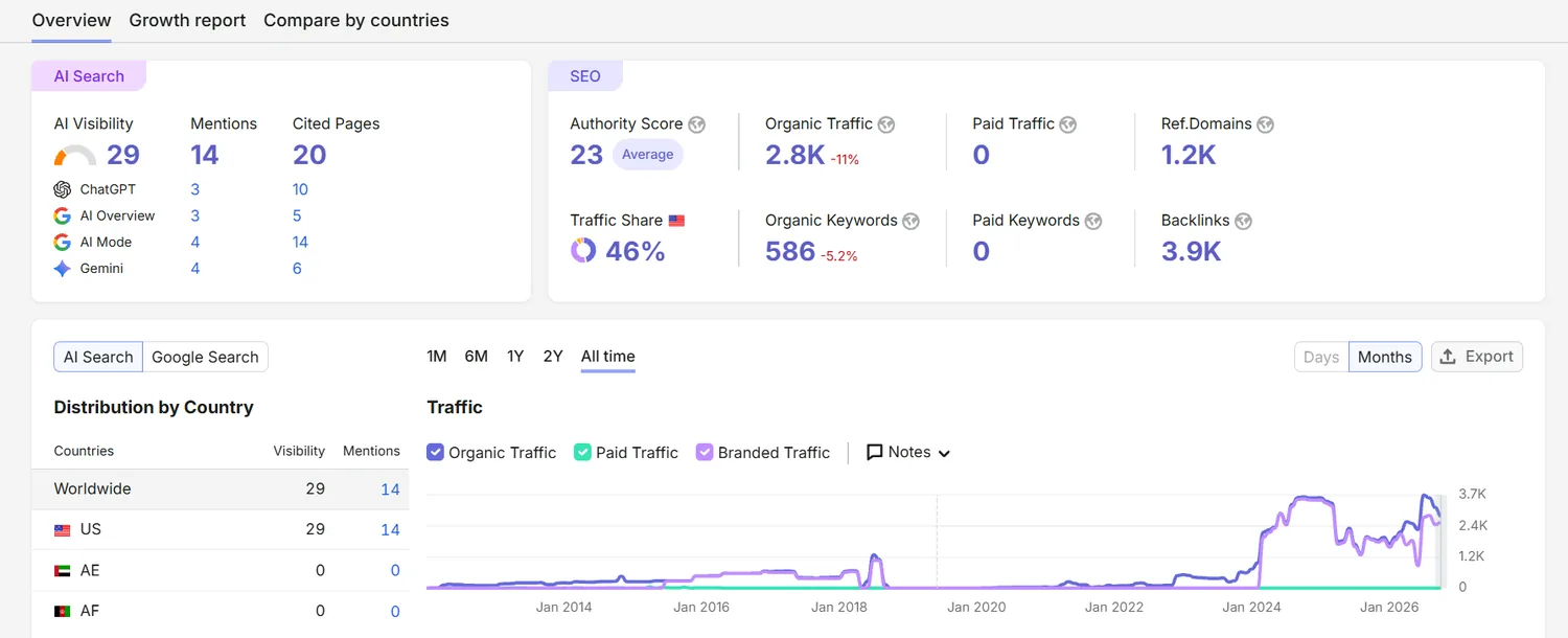 Electrical business SEO dashboard showing organic traffic of 2.8K and 586 organic keywords